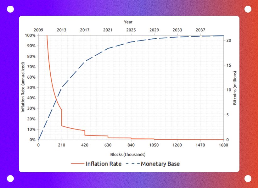 A chart of BTC inflationary decrease over time.